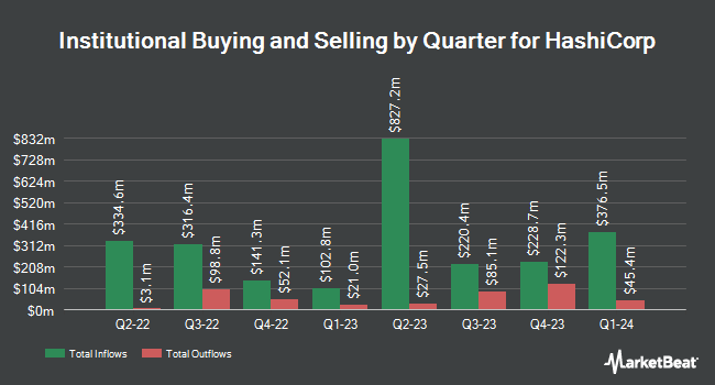 Institutional Ownership by Quarter for HashiCorp (NASDAQ:HCP)