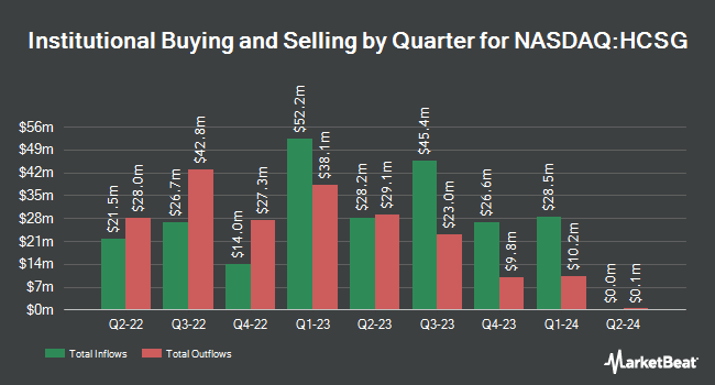Institutional Ownership by Quarter for Healthcare Services Group (NASDAQ:HCSG)