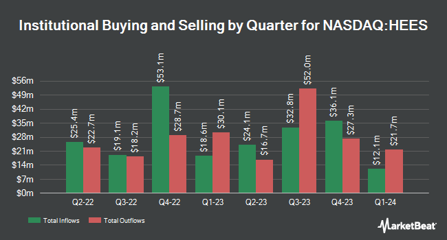 Institutional Ownership by Quarter for H&E Equipment Services (NASDAQ:HEES)