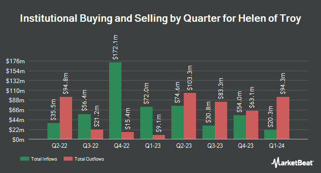 Institutional Ownership by Quarter for Helen of Troy (NASDAQ:HELE)