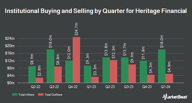 Institutional Ownership by Quarter for Heritage Financial (NASDAQ:HFWA)
