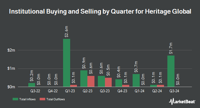 Institutional Ownership by Quarter for Heritage Global (NASDAQ:HGBL)