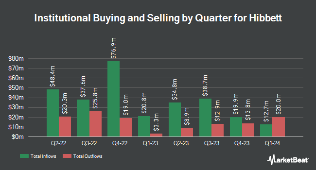 Institutional Ownership by Quarter for Hibbett (NASDAQ:HIBB)