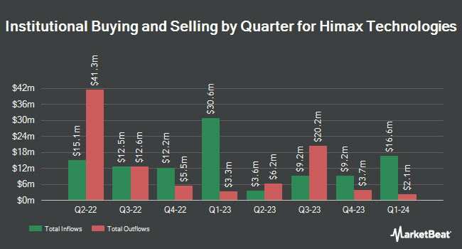 Institutional Ownership by Quarter for Himax Technologies (NASDAQ:HIMX)