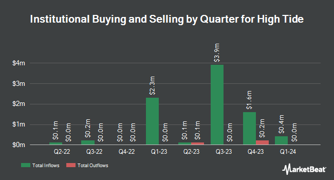 Institutional Ownership by Quarter for High Tide (NASDAQ:HITI)