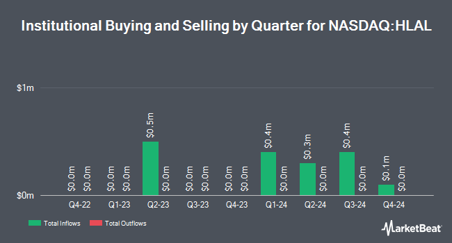 Institutional Ownership by Quarter for Wahed FTSE USA Shariah ETF (NASDAQ:HLAL)