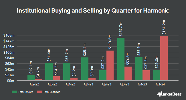 Institutional Ownership by Quarter for Harmonic (NASDAQ:HLIT)