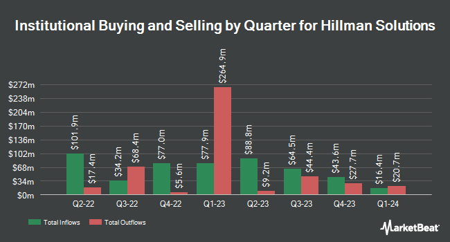 Institutional Ownership by Quarter for Hillman Solutions (NASDAQ:HLMN)