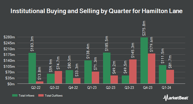Institutional Ownership by Quarter for Hamilton Lane (NASDAQ:HLNE)