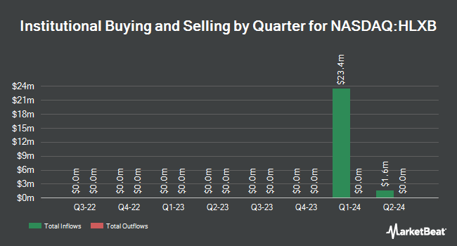 Institutional Ownership by Quarter for Helix Acquisition Corp. II (NASDAQ:HLXB)