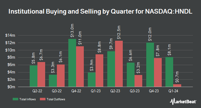 Institutional Ownership by Quarter for Strategy Shares NASDAQ 7 HANDL ETF (NASDAQ:HNDL)