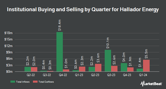 Institutional Ownership by Quarter for Hallador Energy (NASDAQ:HNRG)