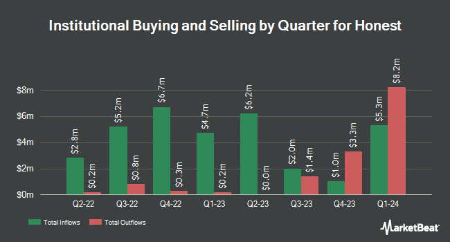 Institutional Ownership by Quarter for Honest (NASDAQ:HNST)
