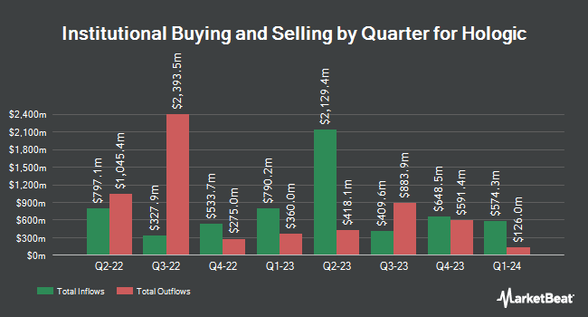 Institutional Ownership by Quarter for Hologic (NASDAQ:HOLX)