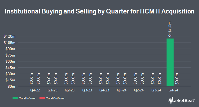 Institutional Ownership by Quarter for HCM II Acquisition (NASDAQ:HOND)