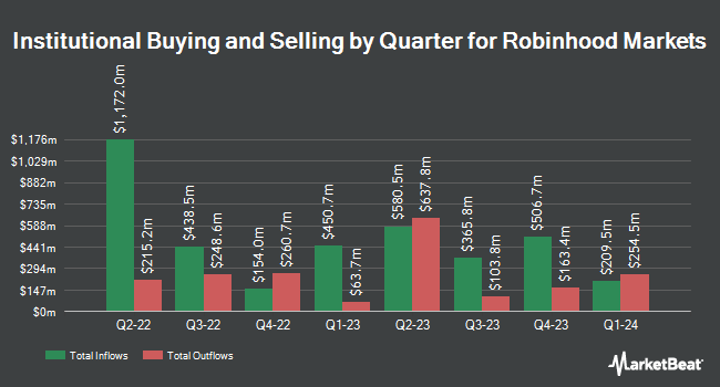 Institutional Ownership by Quarter for Robinhood Markets (NASDAQ:HOOD)