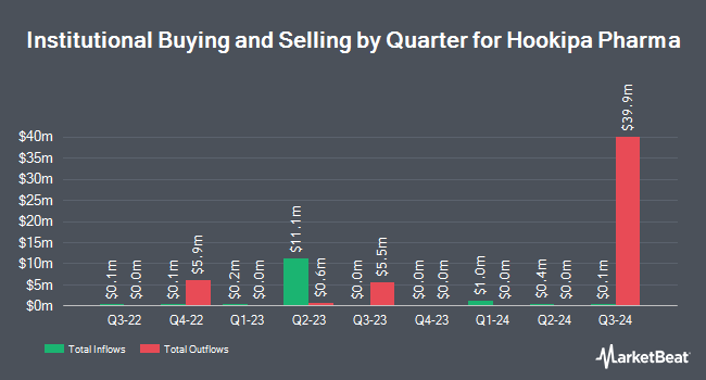 Institutional Ownership by Quarter for Hookipa Pharma (NASDAQ:HOOK)