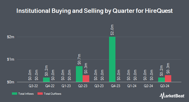 Institutional Ownership by Quarter for HireQuest (NASDAQ:HQI)