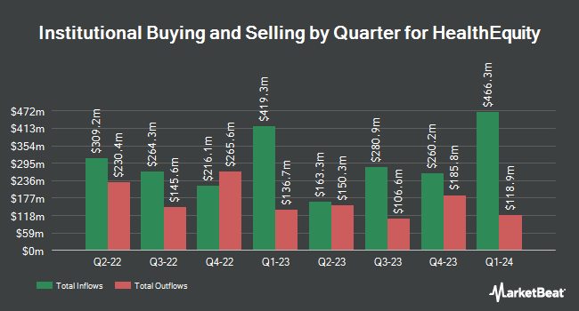 Institutional Ownership by Quarter for HealthEquity (NASDAQ:HQY)