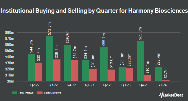 Institutional Ownership by Quarter for Harmony Biosciences (NASDAQ:HRMY)
