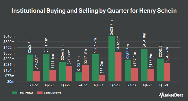 Institutional Ownership by Quarter for Henry Schein (NASDAQ:HSIC)