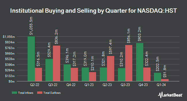 Institutional Ownership by Quarter for Host Hotels & Resorts (NASDAQ:HST)