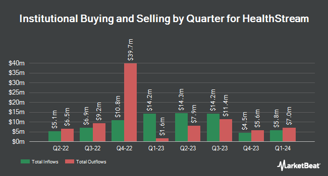 Institutional Ownership by Quarter for HealthStream (NASDAQ:HSTM)