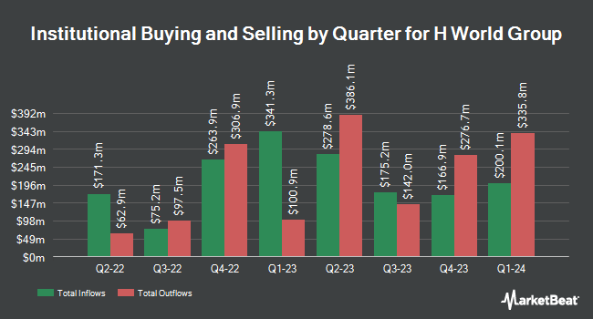 Institutional Ownership by Quarter for H World Group (NASDAQ:HTHT)