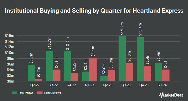 Institutional Ownership by Quarter for Heartland Express (NASDAQ:HTLD)