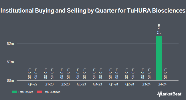 Institutional Ownership by Quarter for TuHURA Biosciences (NASDAQ:HURA)