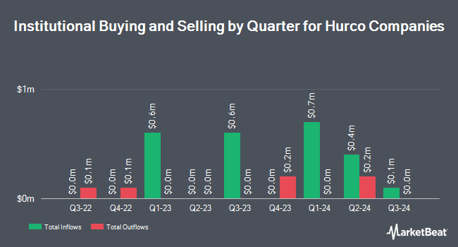 Institutional Ownership by Quarter for Hurco Companies (NASDAQ:HURC)