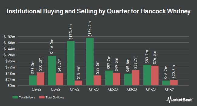 Institutional Ownership by Quarter for Hancock Whitney (NASDAQ:HWC)