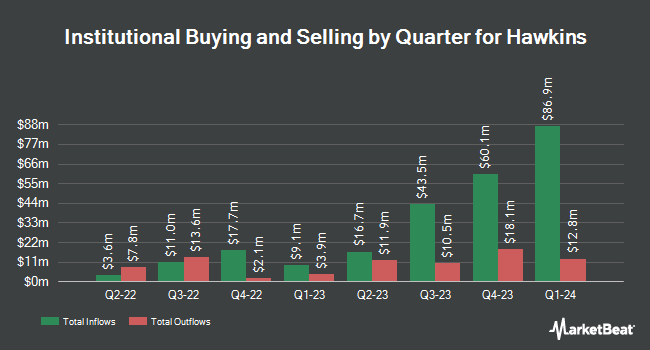 Institutional Ownership by Quarter for Hawkins (NASDAQ:HWKN)