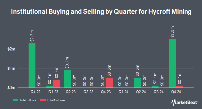 Institutional Ownership by Quarter for Hycroft Mining (NASDAQ:HYMC)