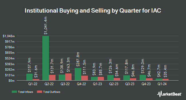 Institutional Ownership by Quarter for IAC (NASDAQ:IAC)
