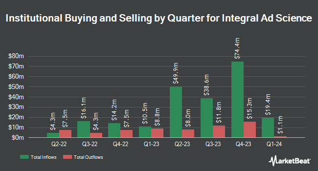 Institutional Ownership by Quarter for Integral Ad Science (NASDAQ:IAS)
