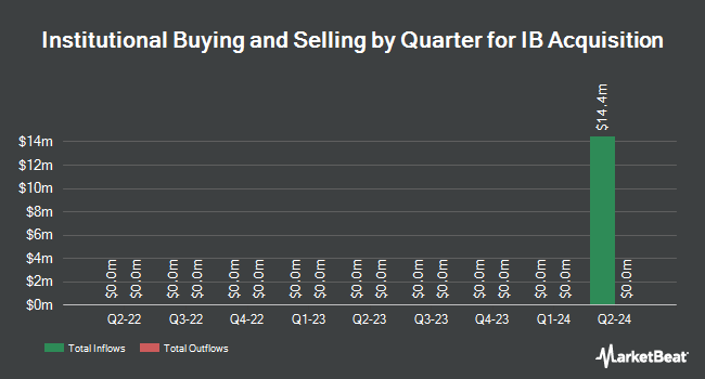 Institutional Ownership by Quarter for IB Acquisition (NASDAQ:IBAC)