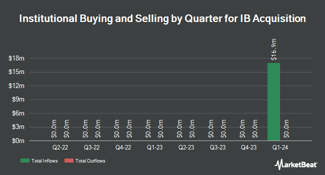 Institutional Ownership by Quarter for IB Acquisition (NASDAQ:IBACU)