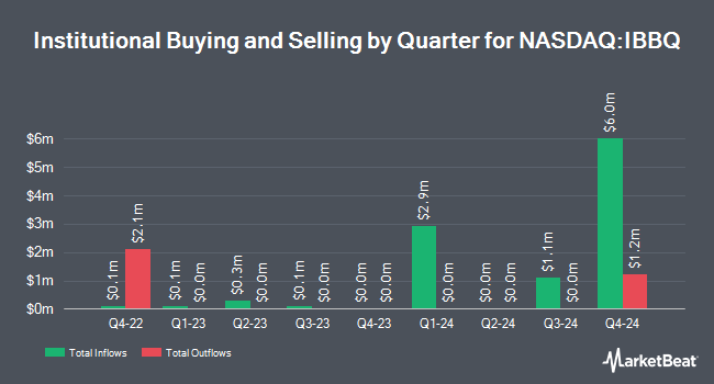 Institutional Ownership by Quarter for Invesco Nasdaq Biotechnology ETF (NASDAQ:IBBQ)