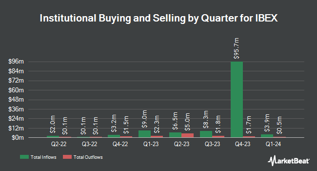 Institutional Ownership by Quarter for IBEX (NASDAQ:IBEX)