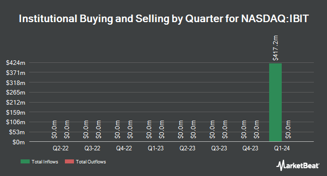 Institutional Ownership by Quarter for iShares Bitcoin Trust (NASDAQ:IBIT)