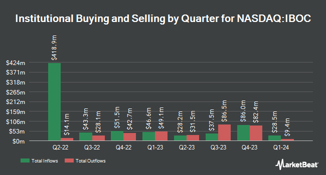 Institutional Ownership by Quarter for International Bancshares (NASDAQ:IBOC)