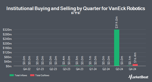 Institutional Ownership by Quarter for VanEck Robotics ETF (NASDAQ:IBOT)