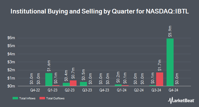 Institutional Ownership by Quarter for iShares iBonds Dec 2031 Term Treasury ETF (NASDAQ:IBTL)