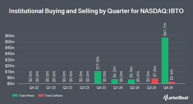 Institutional Ownership by Quarter for iShares iBonds Dec 2033 Term Treasury ETF (NASDAQ:IBTO)