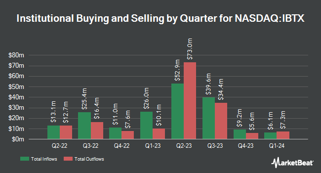 Institutional Ownership by Quarter for Independent Bank Group (NASDAQ:IBTX)