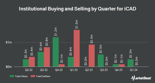 Institutional Ownership by Quarter for iCAD (NASDAQ:ICAD)