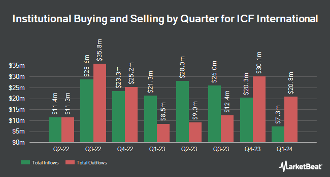 Institutional Ownership by Quarter for ICF International (NASDAQ:ICFI)