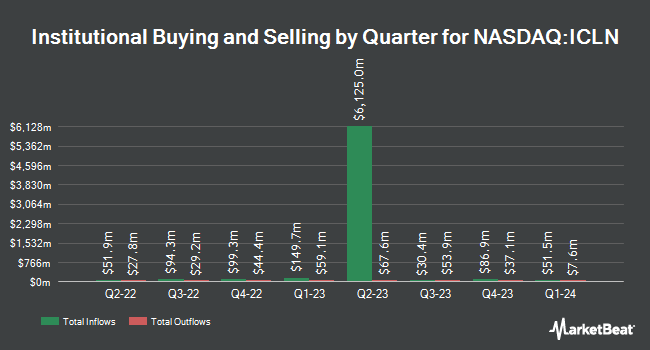 Institutional Ownership by Quarter for iShares Global Clean Energy ETF (NASDAQ:ICLN)