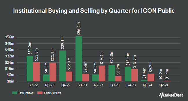 Institutional Ownership by Quarter for ICON Public (NASDAQ:ICLR)